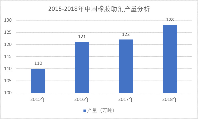 橡膠助劑行業(yè)發(fā)展方向與細(xì)分市場(chǎng)領(lǐng)先企業(yè)（附報(bào)告目錄）(圖2)