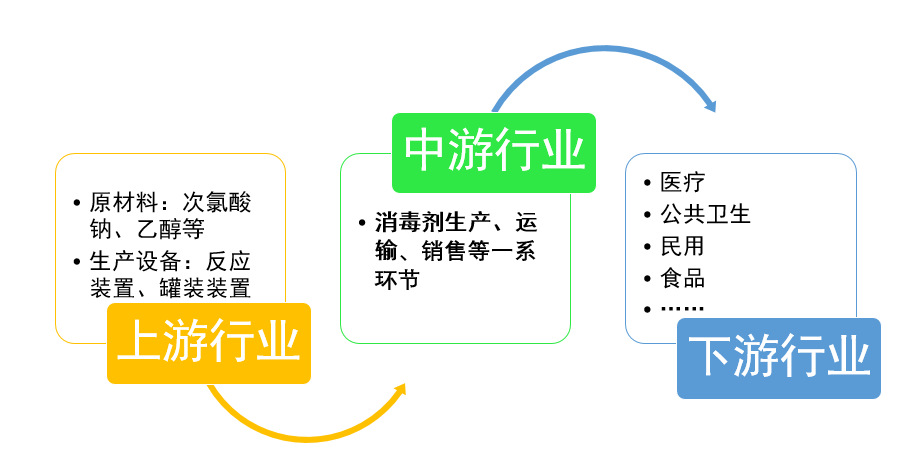 2020-2026年消毒劑行業(yè)細分市場發(fā)展及投資前景預測報告(圖1)