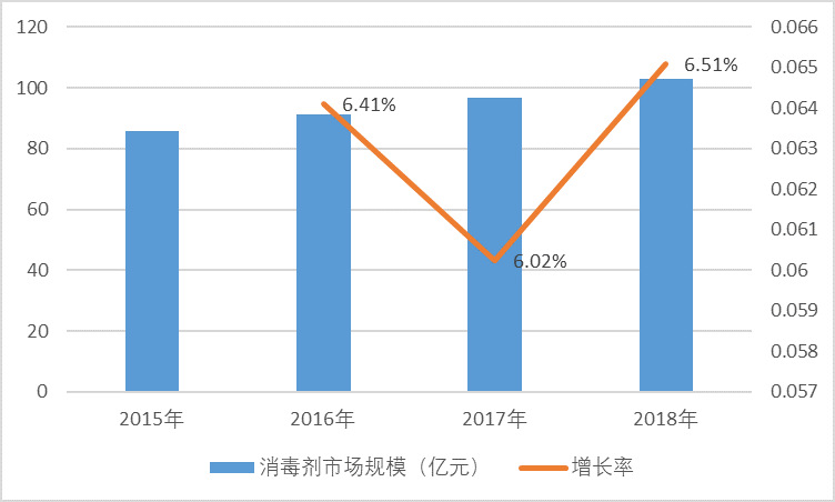 2020-2026年消毒劑行業(yè)細分市場發(fā)展及投資前景預測報告(圖2)