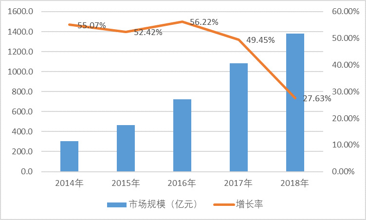 生鮮冷鏈物流行業(yè)市場(chǎng)規(guī)模及發(fā)展?jié)摿η熬邦A(yù)測(cè)（附報(bào)告目錄）(圖1)