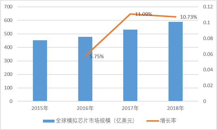 模擬芯片行業(yè)技術(shù)發(fā)展情況及市場前景分析預(yù)測（附報告目錄）(圖2)