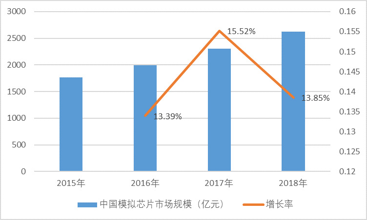 模擬芯片行業(yè)技術(shù)發(fā)展情況及市場前景分析預(yù)測（附報告目錄）(圖3)