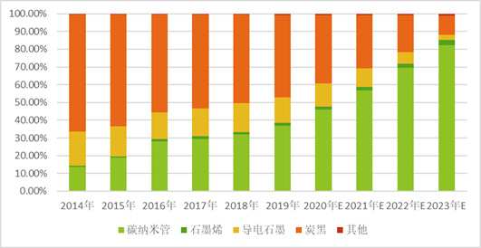 碳納米管將成為鋰電池領(lǐng)域的主流導(dǎo)電劑（附報(bào)告目錄）(圖2)