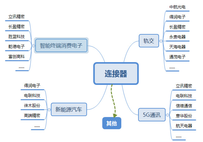 連接器行業(yè)全景調(diào)查分析與行業(yè)發(fā)展前景預(yù)測報告（2020-2026年）(圖1)