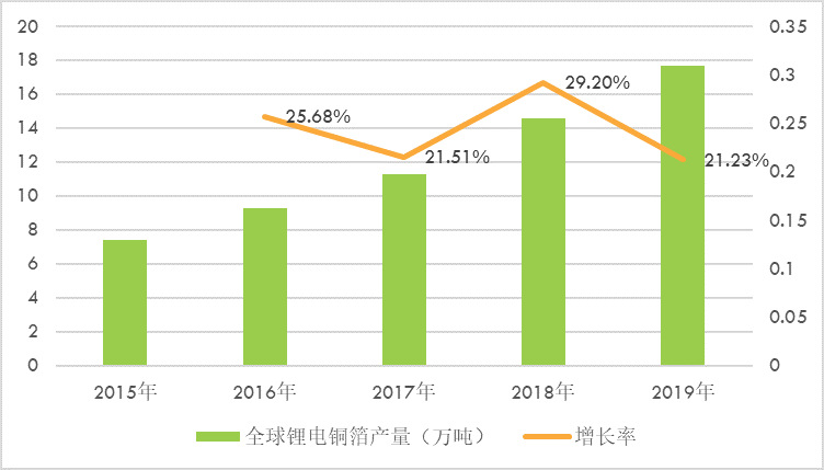 2020-2026年鋰電銅箔行業(yè)競爭格局及發(fā)展戰(zhàn)略研究報告(圖2)