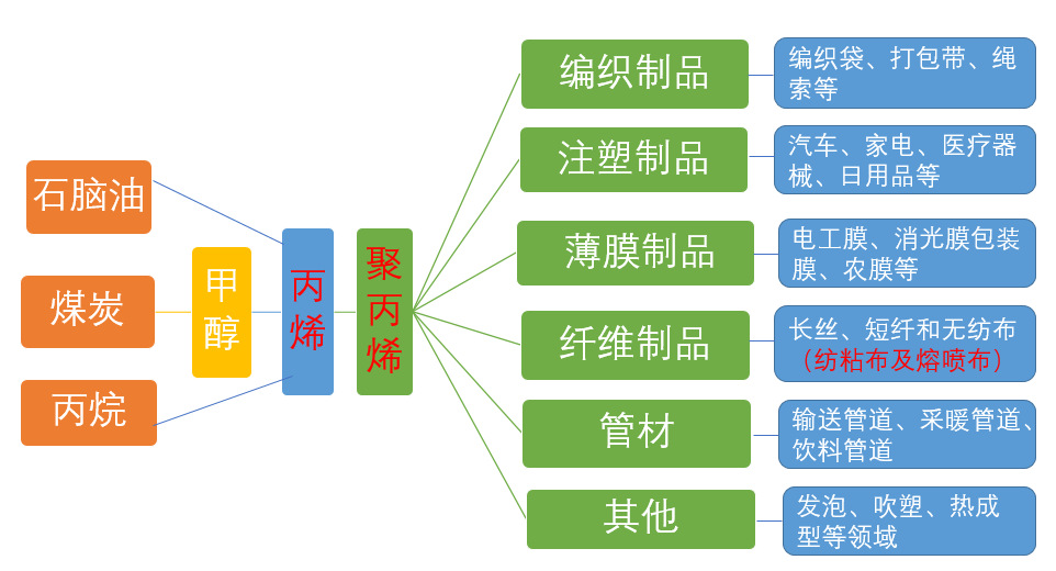 丙烯、聚丙烯（PP）和熔噴布的關(guān)系鏈及聚丙烯產(chǎn)能前十大企業(yè)分析（附報告目錄）(圖1)