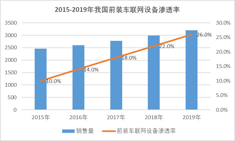 2020-2026年中國車聯(lián)網(wǎng)行業(yè)全面發(fā)展分析及投資前景預(yù)測報告(圖1)