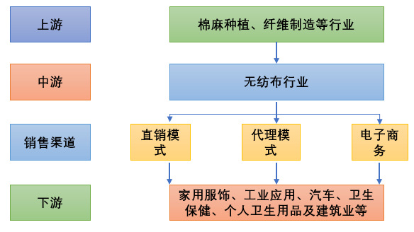 無紡布產(chǎn)業(yè)鏈分析、競爭格局及主要企業(yè)分析（附報告目錄）(圖1)