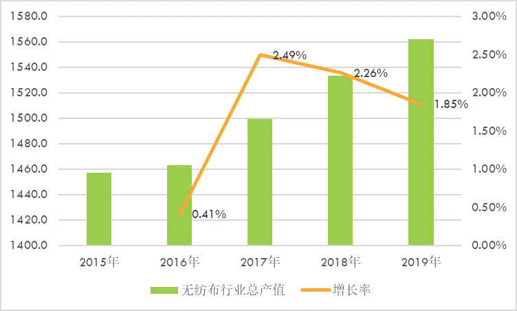 無紡布產(chǎn)業(yè)鏈分析、競爭格局及主要企業(yè)分析（附報告目錄）(圖2)