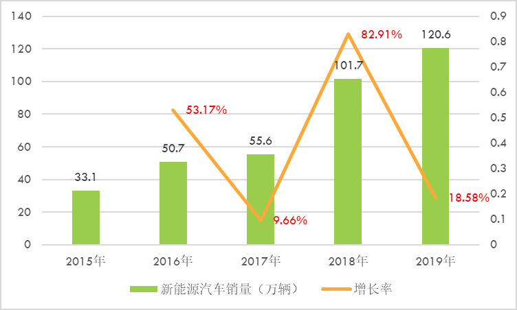 2020-2026年充電樁行業(yè)全產(chǎn)業(yè)鏈發(fā)展前景預(yù)測報告(圖2)