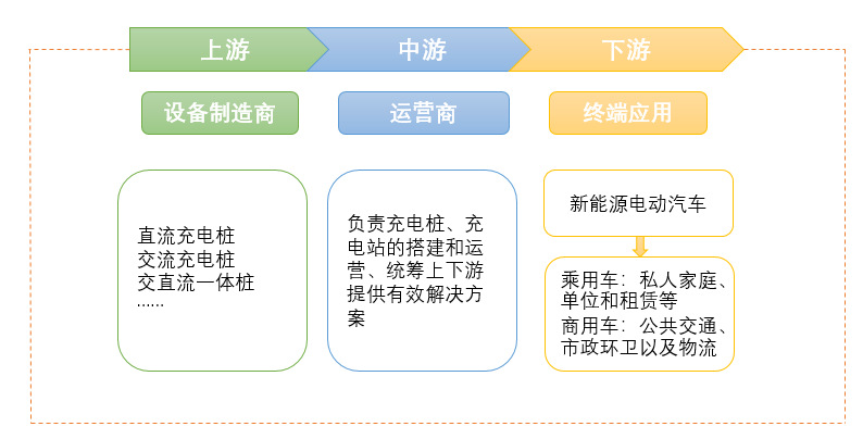 2020-2026年充電樁行業(yè)全產(chǎn)業(yè)鏈發(fā)展前景預(yù)測報告(圖3)