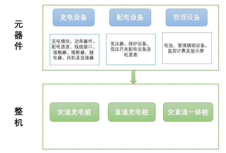 2020-2026年充電樁行業(yè)全產(chǎn)業(yè)鏈發(fā)展前景預(yù)測報告(圖5)