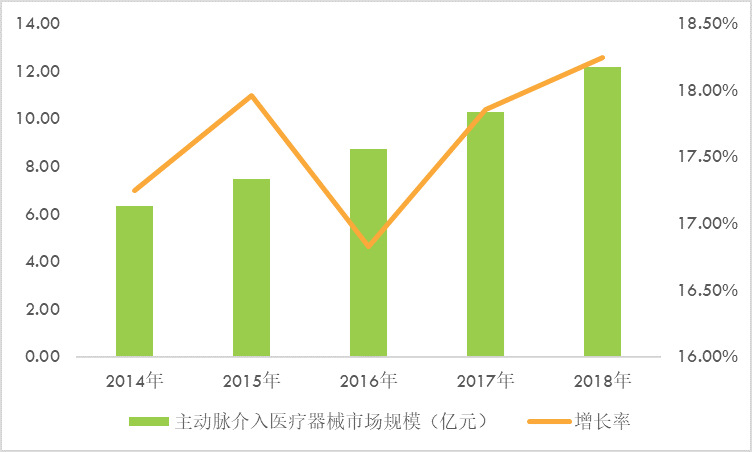 主動(dòng)脈腔內(nèi)及外周血管介入醫(yī)療器行業(yè)市場(chǎng)規(guī)模及重點(diǎn)企業(yè)調(diào)研分析（附報(bào)告目錄）(圖1)