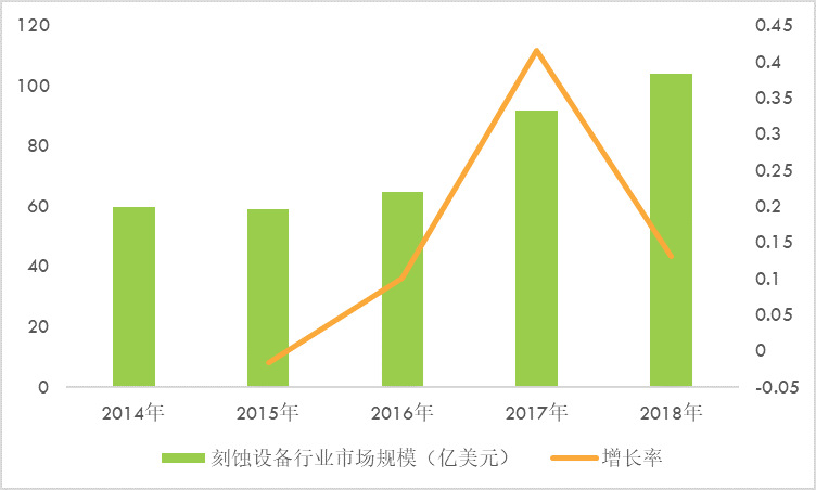 刻蝕設(shè)備行業(yè)細分市場深度調(diào)研與投資投資可行性分析報告（2020-2026年）(圖1)