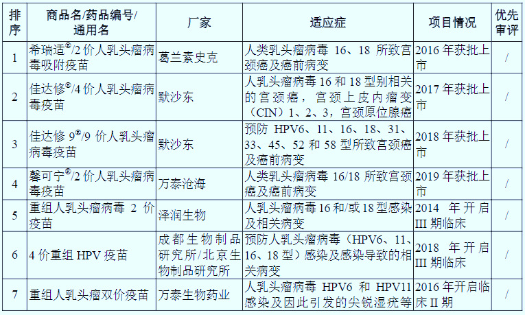 2020-2026年HPV疫苗市場深度調(diào)研與投資潛力分析報告(圖2)