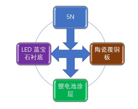 2020-2026年高純氧化鋁行業(yè)專項調(diào)研與前景預(yù)測報告(圖2)