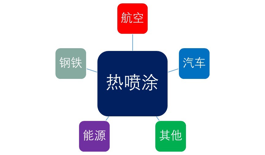 熱噴涂行業(yè)主要應(yīng)用領(lǐng)域及全球領(lǐng)先企業(yè)（附報(bào)告目錄）(圖1)