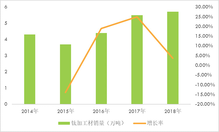 2020-2026年鈦產業(yè)全面調研與投資前景預測報告(圖2)