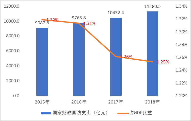 國家國防財政支出增長推動軍工電子信息行業(yè)穩(wěn)定發(fā)展（附報告目錄）(圖1)