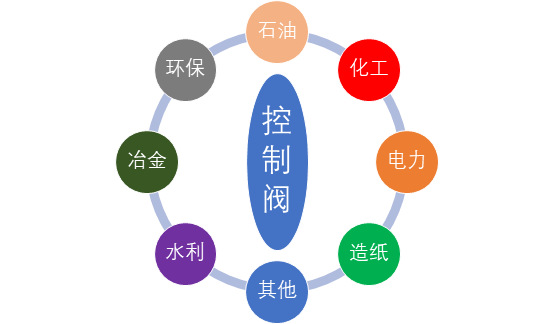 2020-2026年控制閥行業(yè)細分市場需求分析與前景預測報告(圖1)