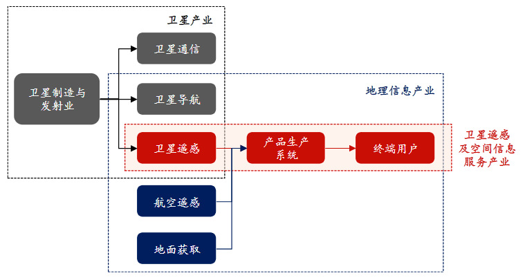 “十四五”衛(wèi)星遙感及空間信息服務(wù)行業(yè)深度調(diào)研與投資前景預(yù)測(cè)報(bào)告(圖1)