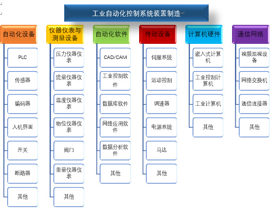 工業(yè)自動化控制系統(tǒng)裝置制造行業(yè)風(fēng)險性與競爭格局（附報告目錄）(圖1)