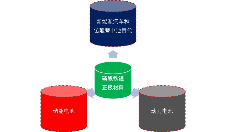 2020-2026年中國磷酸鐵鋰正極材料行業(yè)市場深度分析及投資前景預(yù)測報(bào)告(圖1)