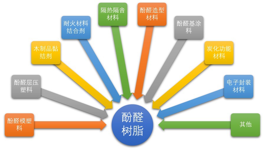 2020-2026年酚醛樹脂行業(yè)深度調(diào)研及投資前景預(yù)測(cè)報(bào)告(圖2)