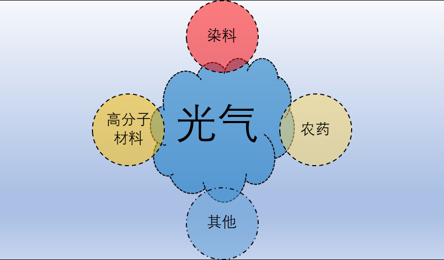 光氣行業(yè)水平及特點(diǎn)分析（附報(bào)告目錄）(圖1)