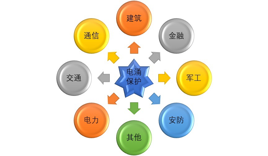 2020-2026年電涌保護(hù)器行業(yè)細(xì)分市場調(diào)查及發(fā)展前景分析報(bào)告(圖1)