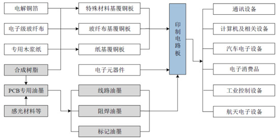 2021-2026年中國印制電路板PCB行業(yè)投資前景咨詢報(bào)告(圖4)