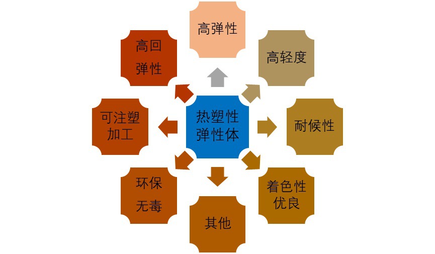 2020-2026年熱塑性彈性體行業(yè)深度調(diào)研與市場(chǎng)前瞻分析報(bào)告(圖1)