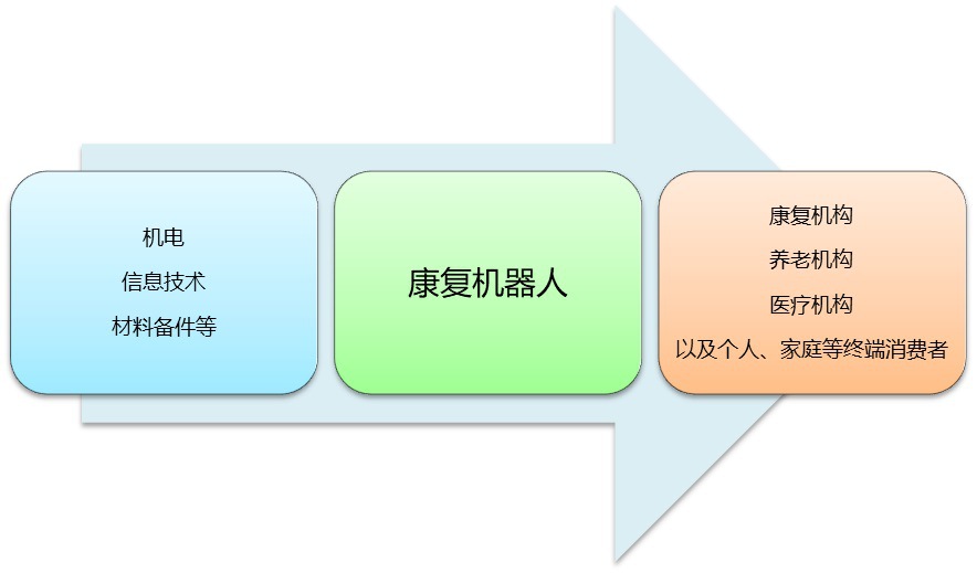 2020-2026年中國康復(fù)機(jī)器人行業(yè)投資前景咨詢報(bào)告(圖2)