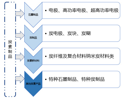 2020-2026年炭電極行業(yè)細分市場分析與前景預測報告(圖1)