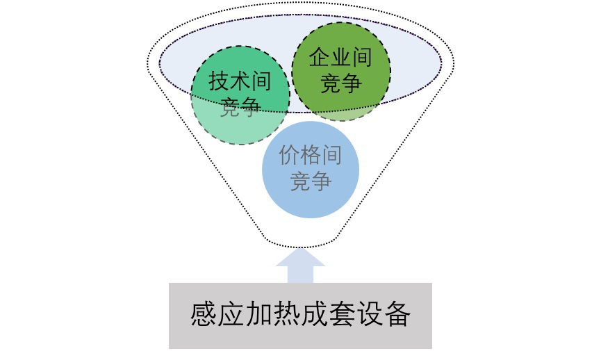 2020-2026年國內(nèi)外感應加熱成套設備市場供需格局及前景預測報告(圖1)