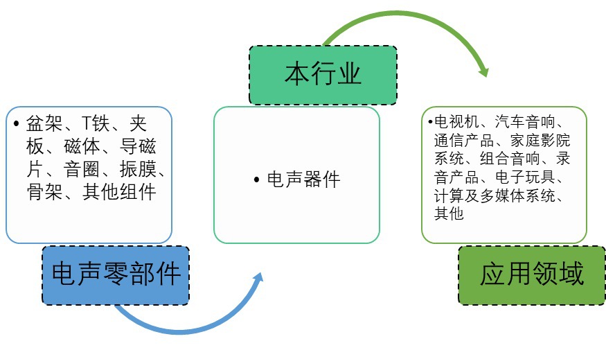 電聲器件行業(yè)產(chǎn)業(yè)鏈價(jià)值及趨勢分析（附報(bào)告目錄）(圖1)