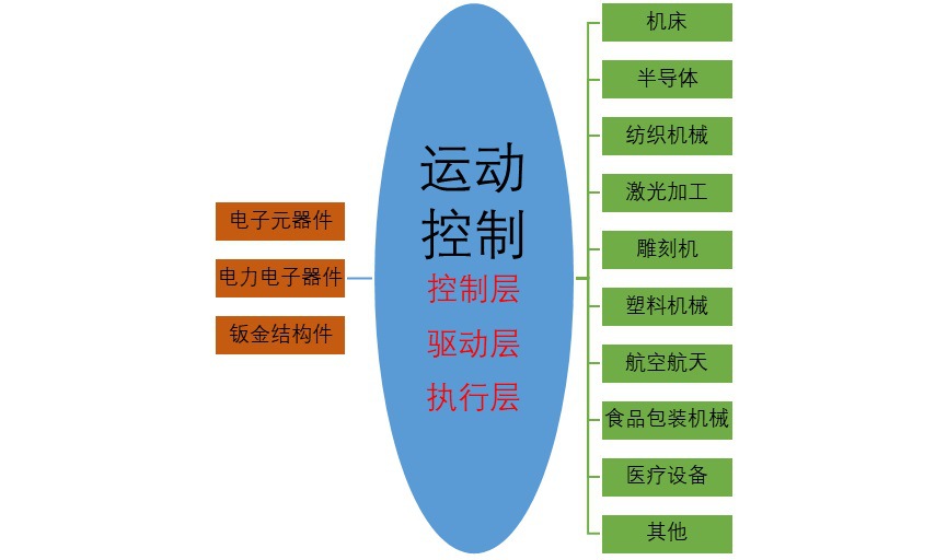 2020-2026年運動控制行業(yè)深度調(diào)研及前景預測報告(圖1)