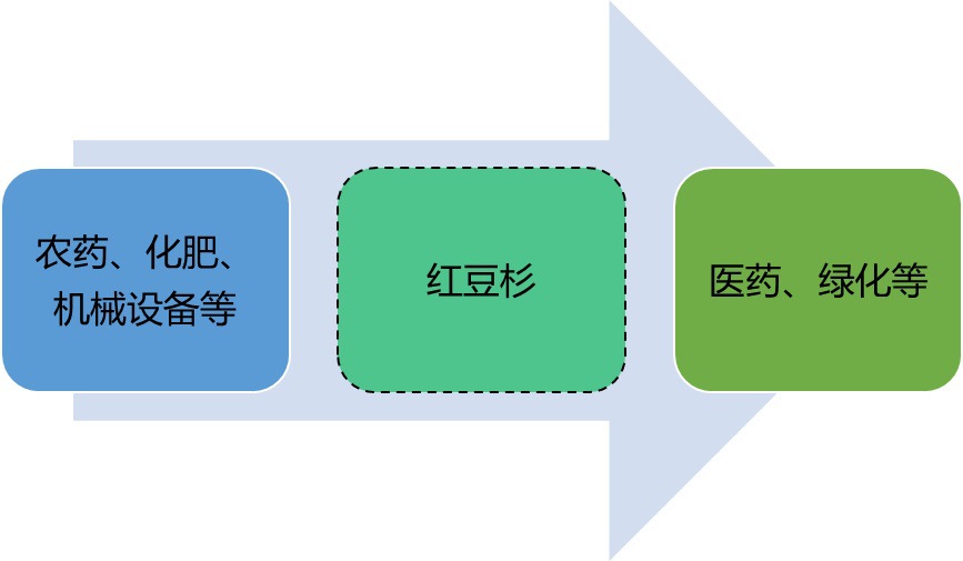 2020-2026年中國(guó)紅豆杉種植及加工業(yè)前景預(yù)測(cè)報(bào)告(圖1)