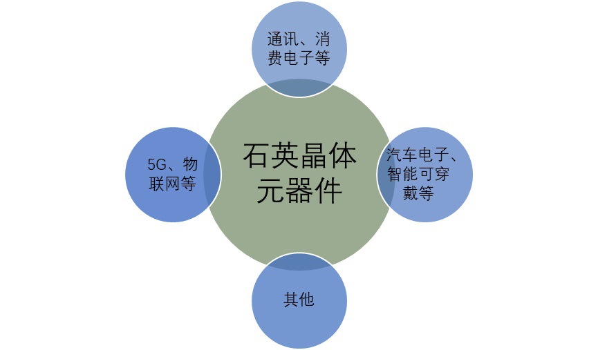 2020-2026年石英晶體元器件行業(yè)市場前瞻與投資前景預測報告(圖1)