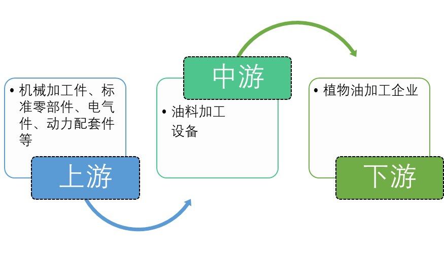 2020-2026年油料加工設(shè)備行業(yè)市場調(diào)查與前景預(yù)測報(bào)告(圖1)