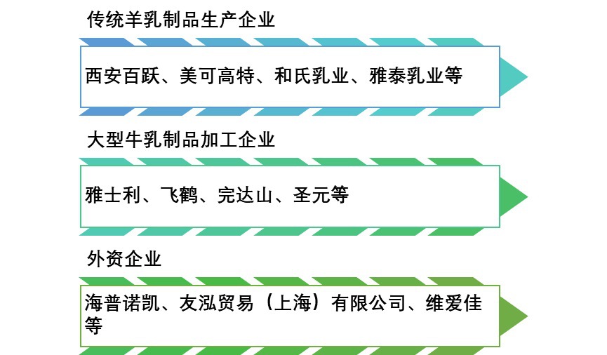 2020-2026年羊乳制品行業(yè)市場調(diào)研與投資戰(zhàn)略咨詢報(bào)告(圖1)