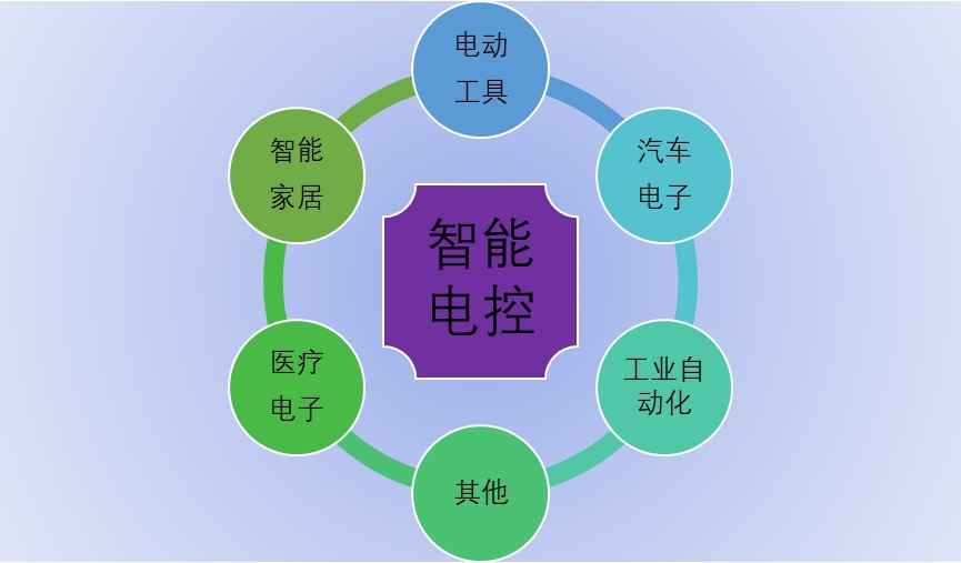 2020-2026年智能電控行業(yè)運(yùn)行現(xiàn)狀與投資戰(zhàn)略咨詢報(bào)告(圖1)