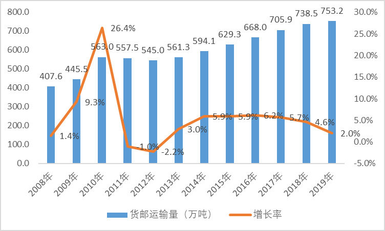 2020-2026年航空物流行業(yè)細分市場調研與前景預測咨詢報告(圖1)