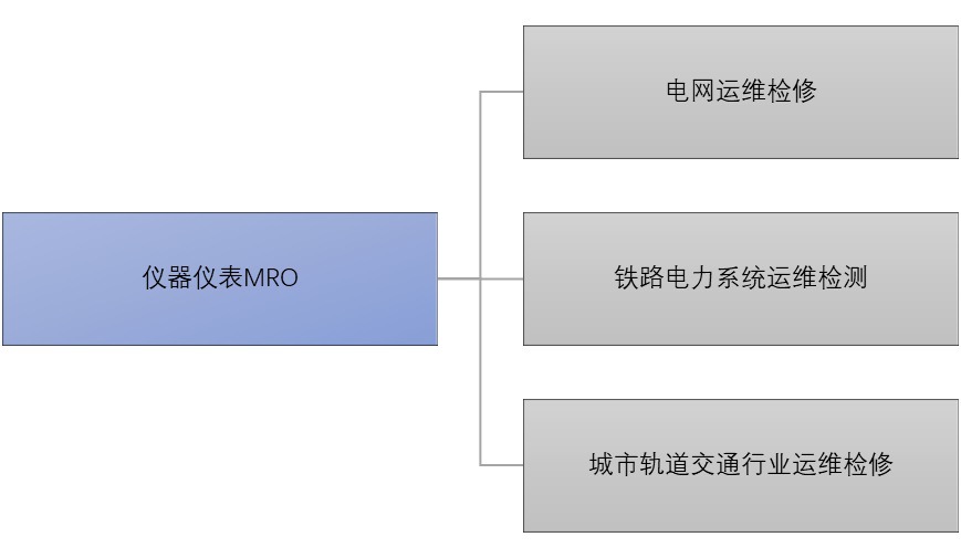 2020-2026年儀器儀表MRO行業(yè)細(xì)分市場深度調(diào)研及前景預(yù)測分析報(bào)告(圖1)