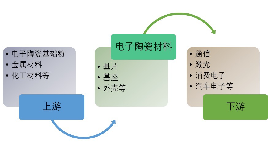 2020-2026年電子陶瓷行業(yè)細(xì)分產(chǎn)業(yè)調(diào)研與投資前景預(yù)測(cè)報(bào)告(圖1)