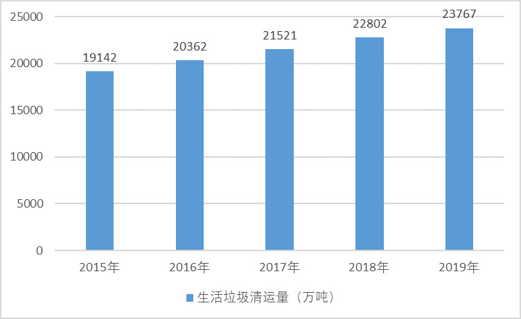 2020-2026年垃圾焚燒發(fā)電行業(yè)投資分析及前景預(yù)測報告(圖1)