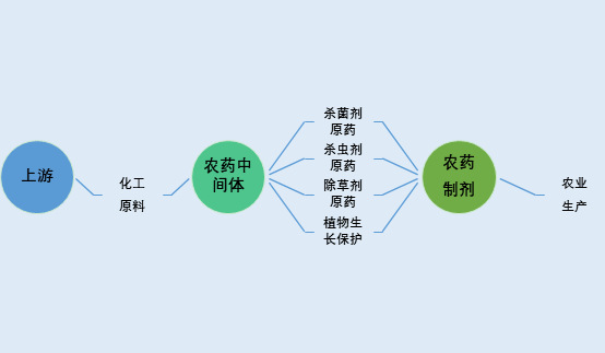 2020-2026年農(nóng)藥中間體行業(yè)市場(chǎng)前瞻與投資戰(zhàn)略咨詢報(bào)告(圖1)