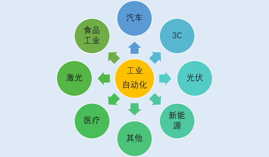 2020-2026年FA 工廠自動化零部件行業(yè)市場前景分析報告(圖1)