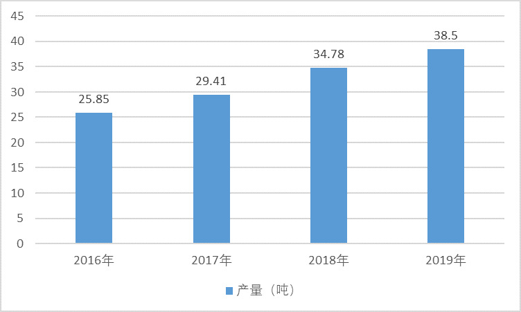 2020-2026年丙綸行業(yè)細(xì)分市場(chǎng)分析與前景預(yù)測(cè)報(bào)告(圖1)