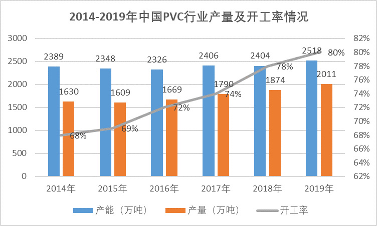 2020-2026年聚氯乙烯行業(yè)供需格局及前景預(yù)測(cè)報(bào)告(圖3)